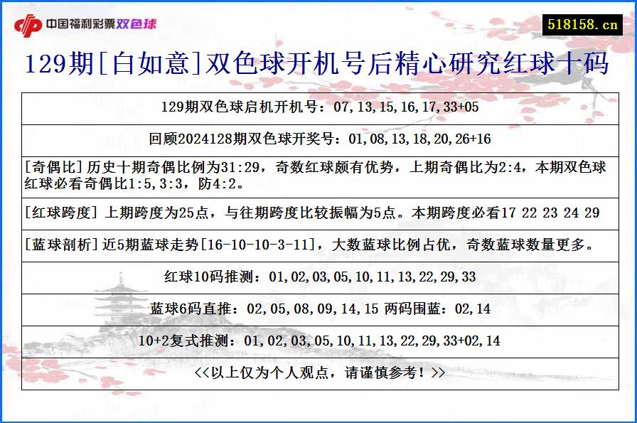 129期[白如意]双色球开机号后精心研究红球十码