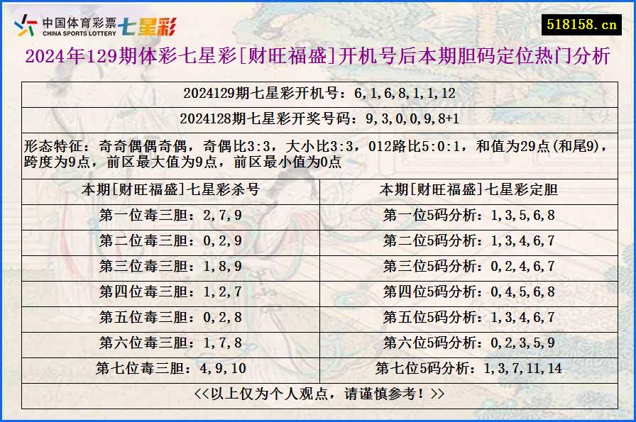 2024年129期体彩七星彩[财旺福盛]开机号后本期胆码定位热门分析