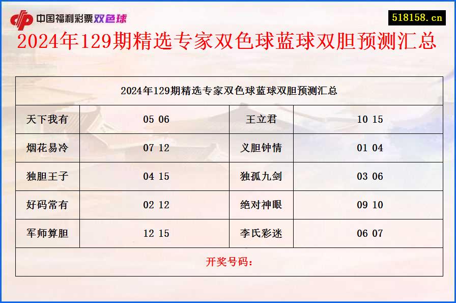 2024年129期精选专家双色球蓝球双胆预测汇总