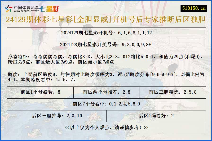 24129期体彩七星彩[金胆显威]开机号后专家推断后区独胆