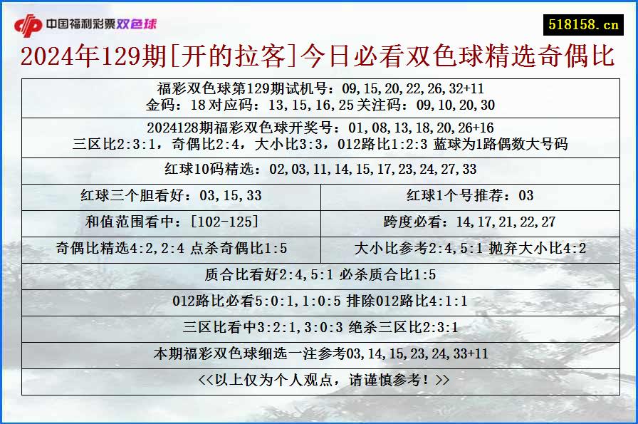 2024年129期[开的拉客]今日必看双色球精选奇偶比