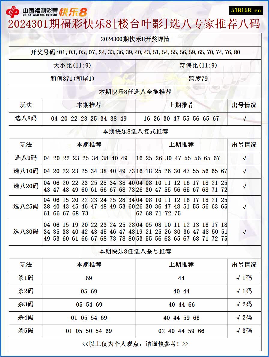 2024301期福彩快乐8[楼台叶影]选八专家推荐八码