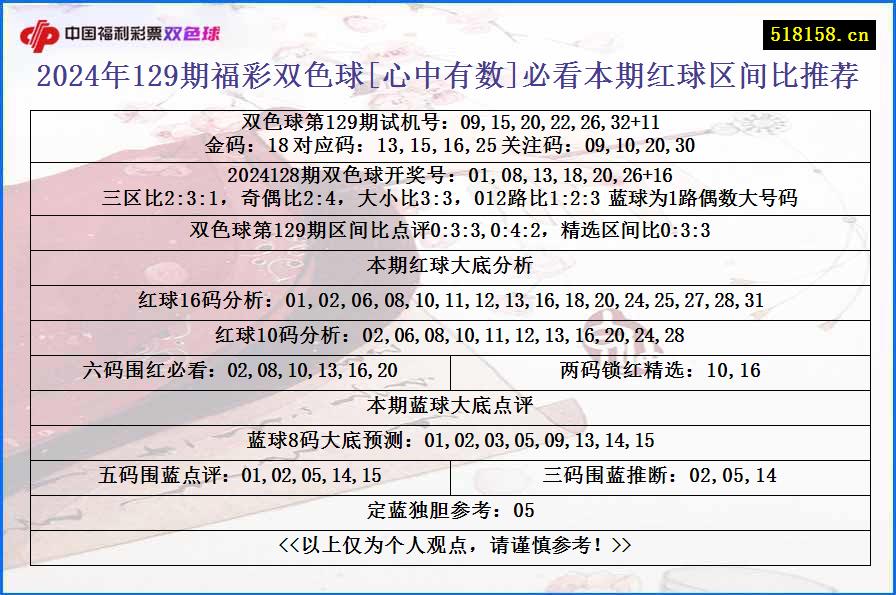 2024年129期福彩双色球[心中有数]必看本期红球区间比推荐