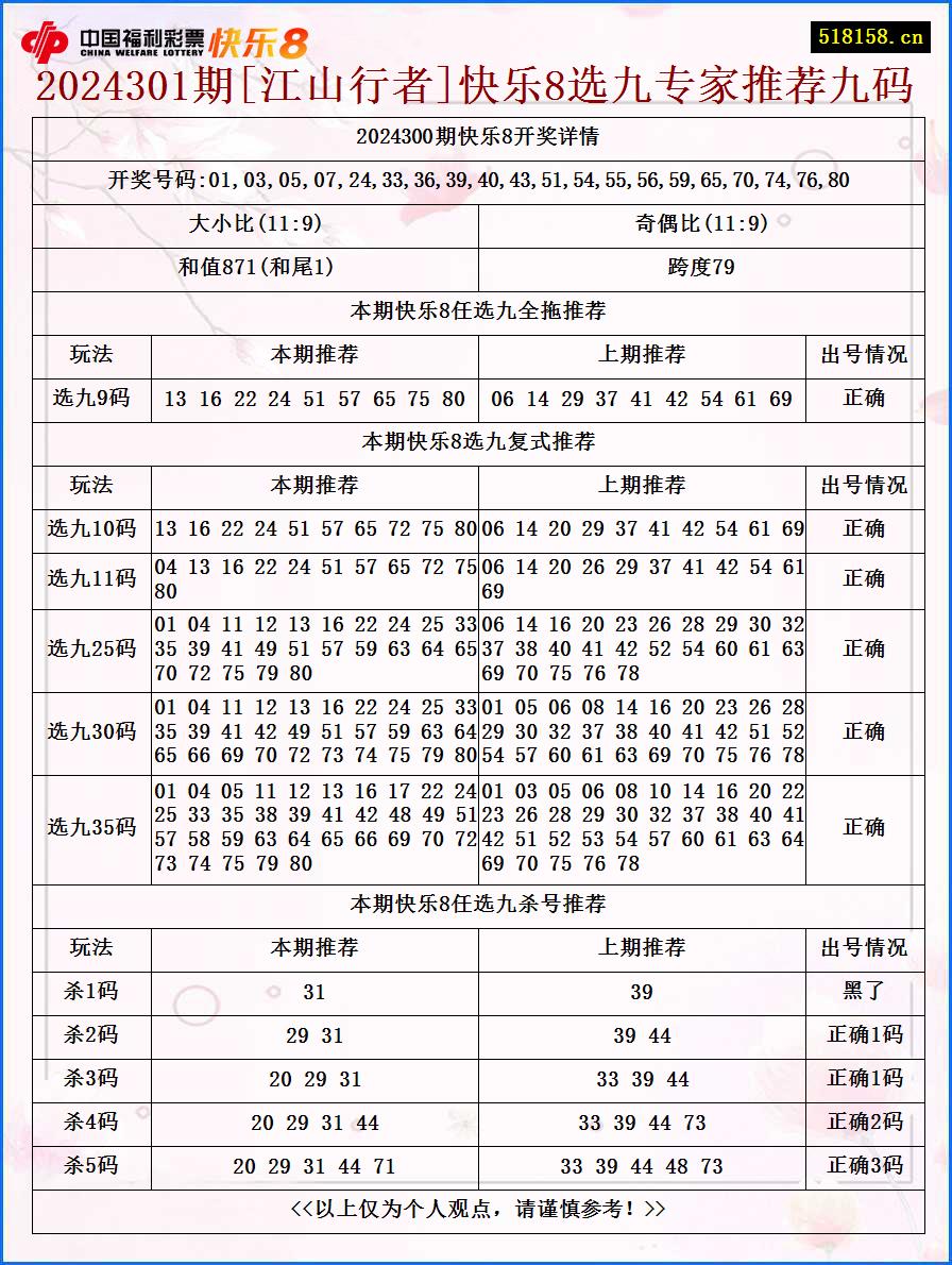 2024301期[江山行者]快乐8选九专家推荐九码