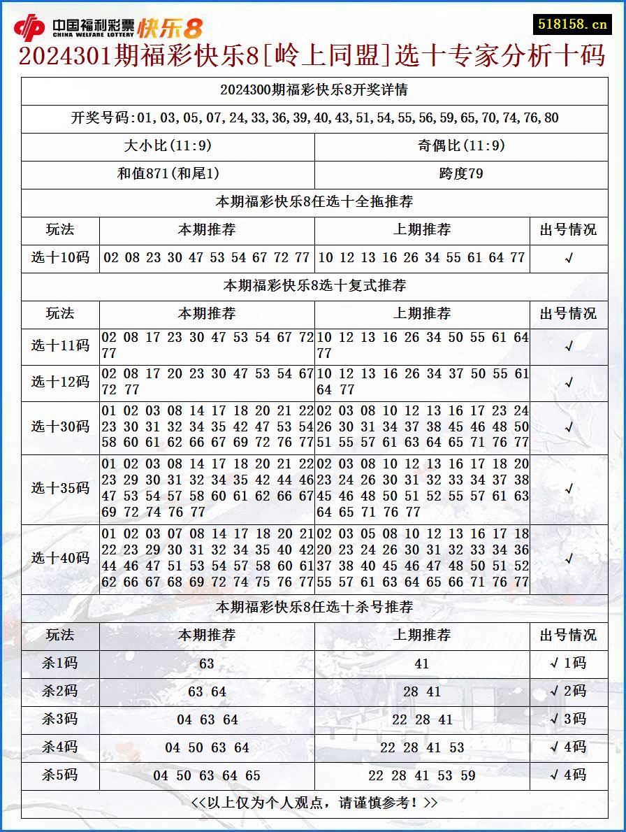 2024301期福彩快乐8[岭上同盟]选十专家分析十码