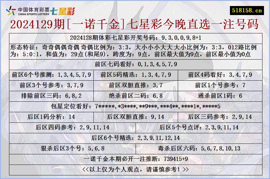 2024129期[一诺千金]七星彩今晚直选一注号码