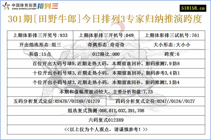 301期[田野牛郎]今日排列3专家归纳推演跨度