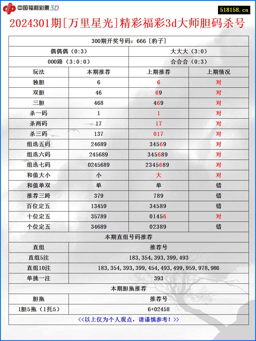 2024301期[万里星光]精彩福彩3d大师胆码杀号