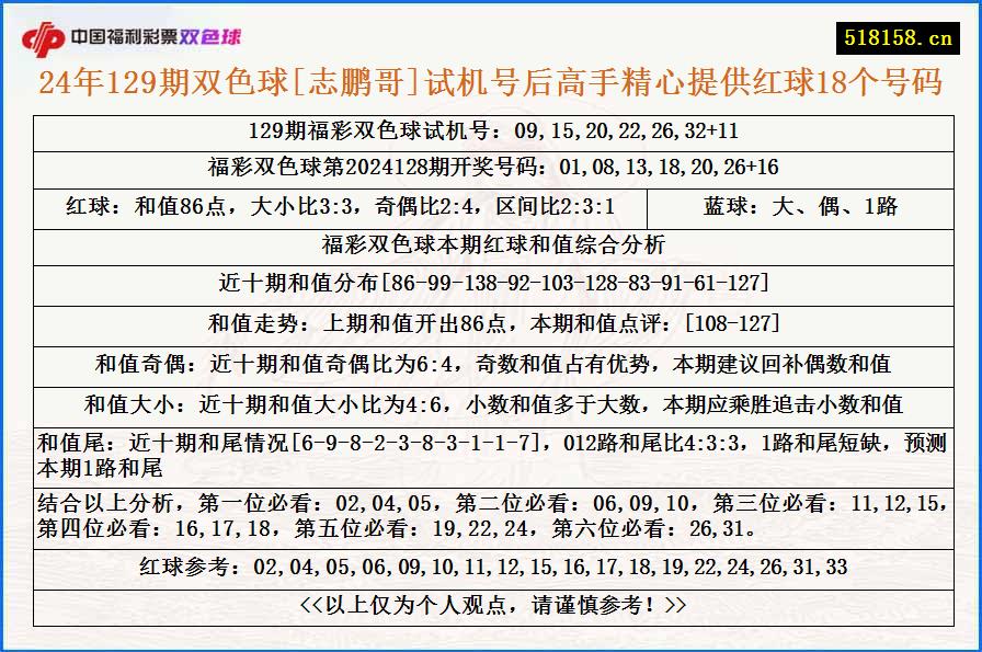 24年129期双色球[志鹏哥]试机号后高手精心提供红球18个号码