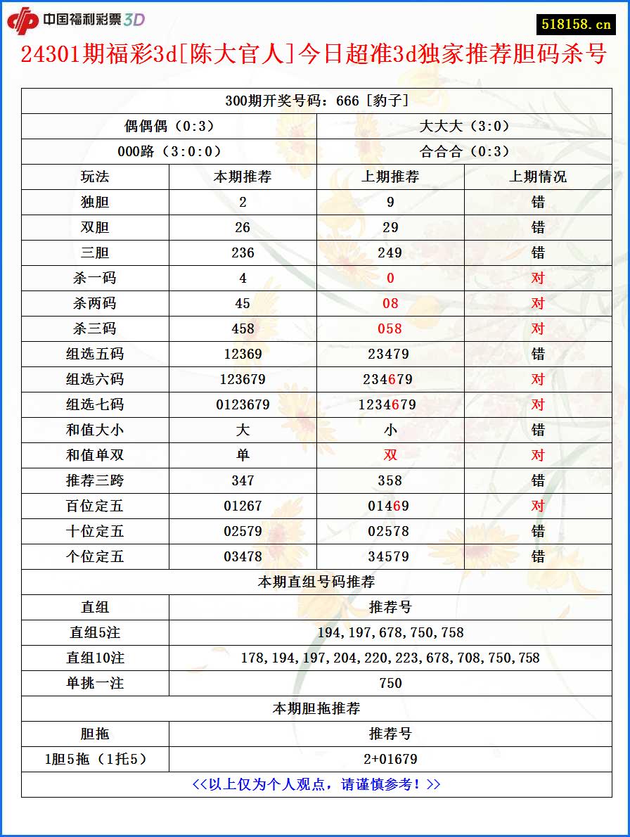 24301期福彩3d[陈大官人]今日超准3d独家推荐胆码杀号