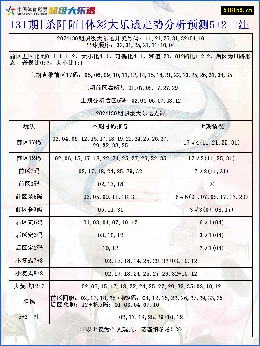 131期[杀阡陌]体彩大乐透走势分析预测5+2一注