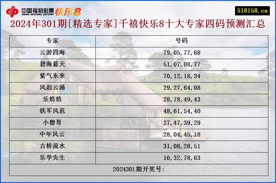 2024年301期[精选专家]千禧快乐8十大专家四码预测汇总