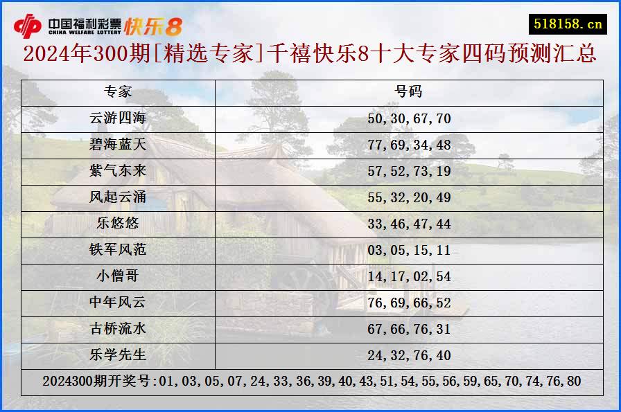 2024年300期[精选专家]千禧快乐8十大专家四码预测汇总