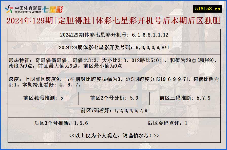 2024年129期[定胆得胜]体彩七星彩开机号后本期后区独胆