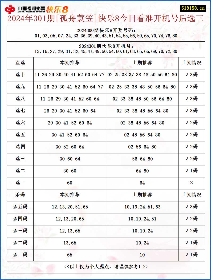 2024年301期[孤舟蓑笠]快乐8今日看准开机号后选三