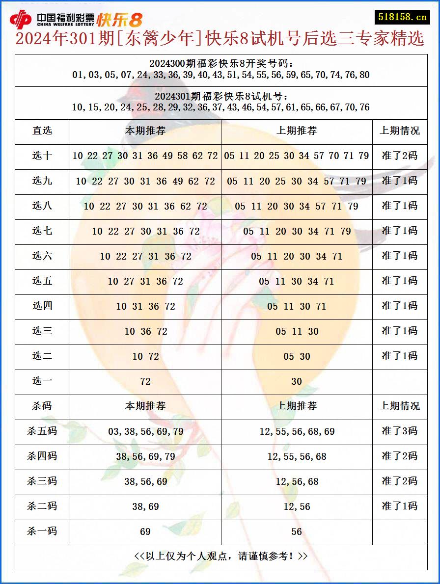 2024年301期[东篱少年]快乐8试机号后选三专家精选