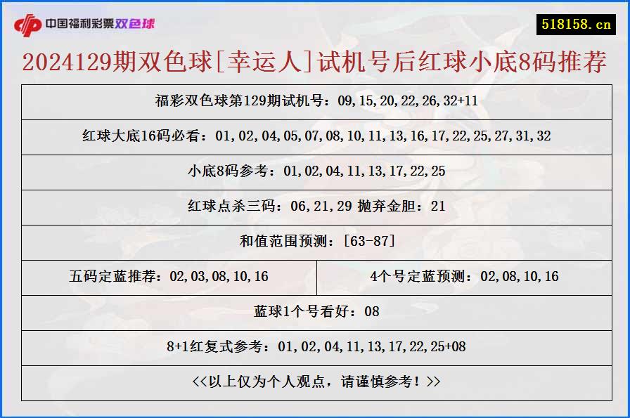 2024129期双色球[幸运人]试机号后红球小底8码推荐