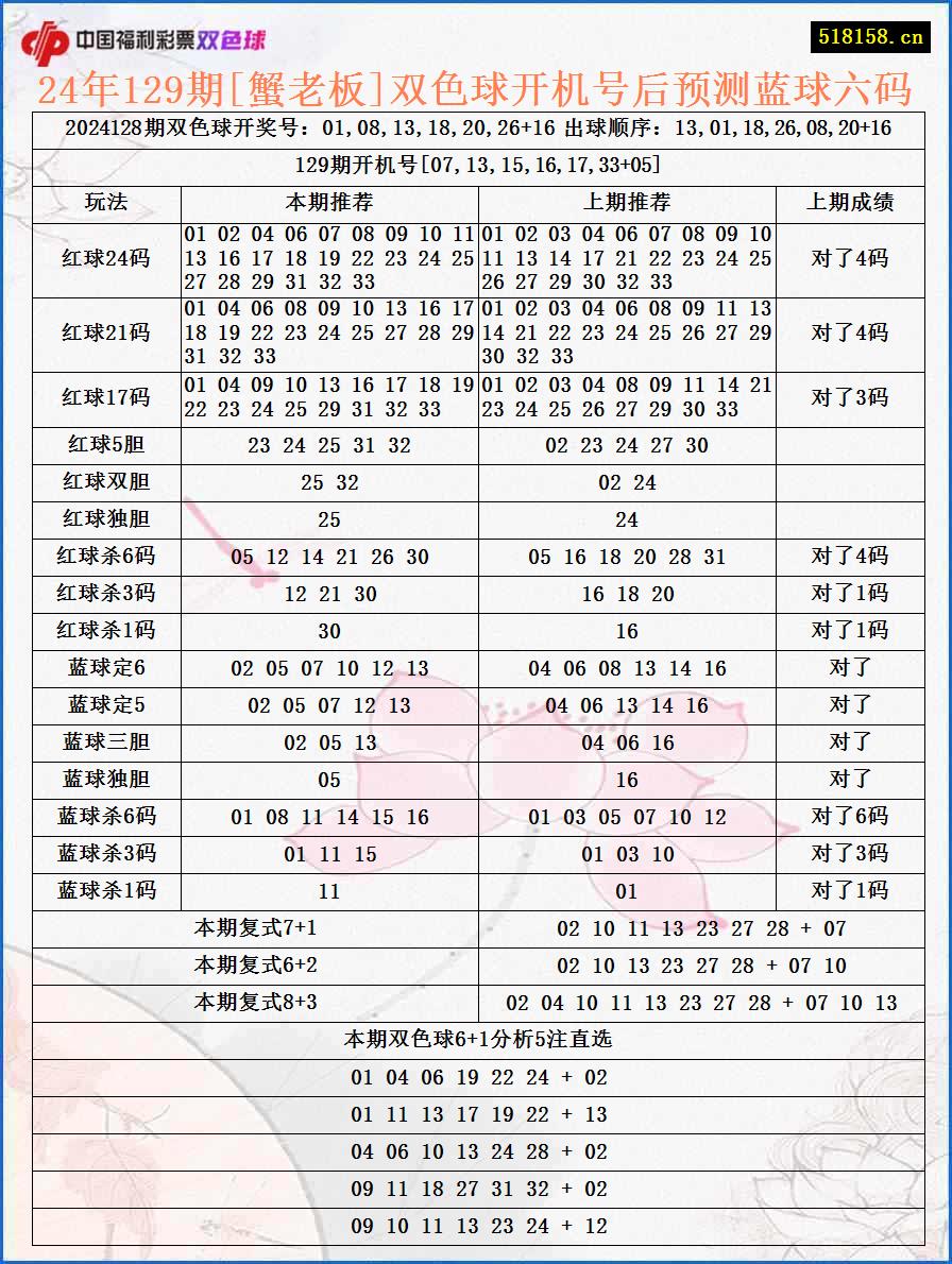 24年129期[蟹老板]双色球开机号后预测蓝球六码