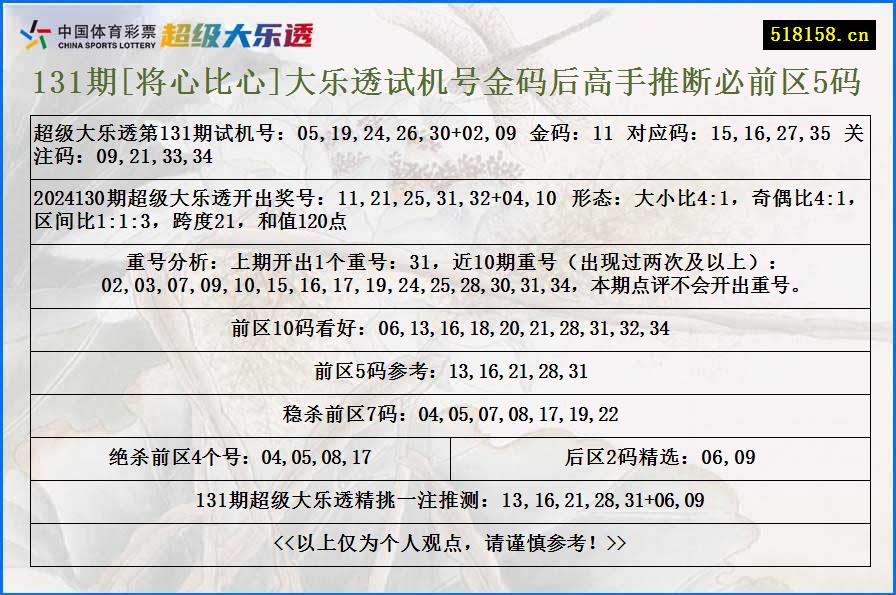 131期[将心比心]大乐透试机号金码后高手推断必前区5码