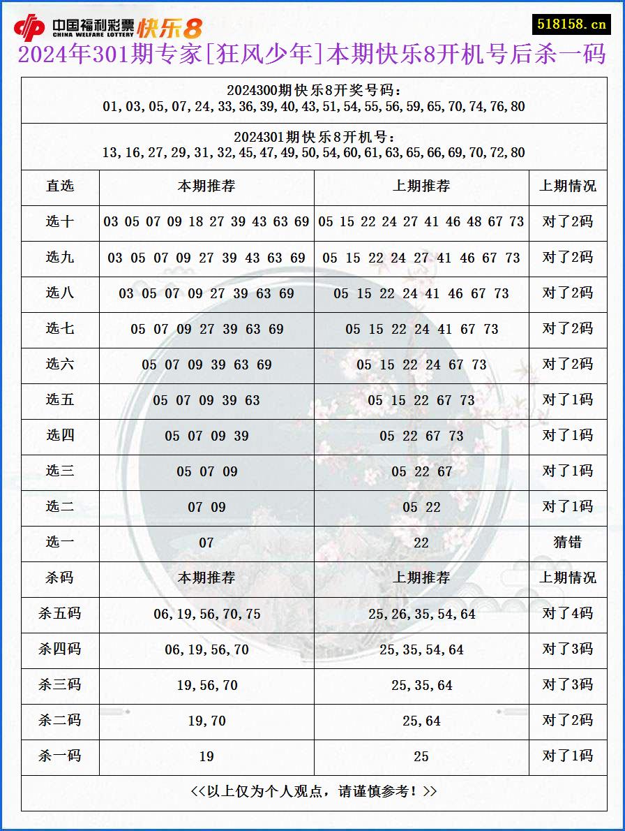 2024年301期专家[狂风少年]本期快乐8开机号后杀一码