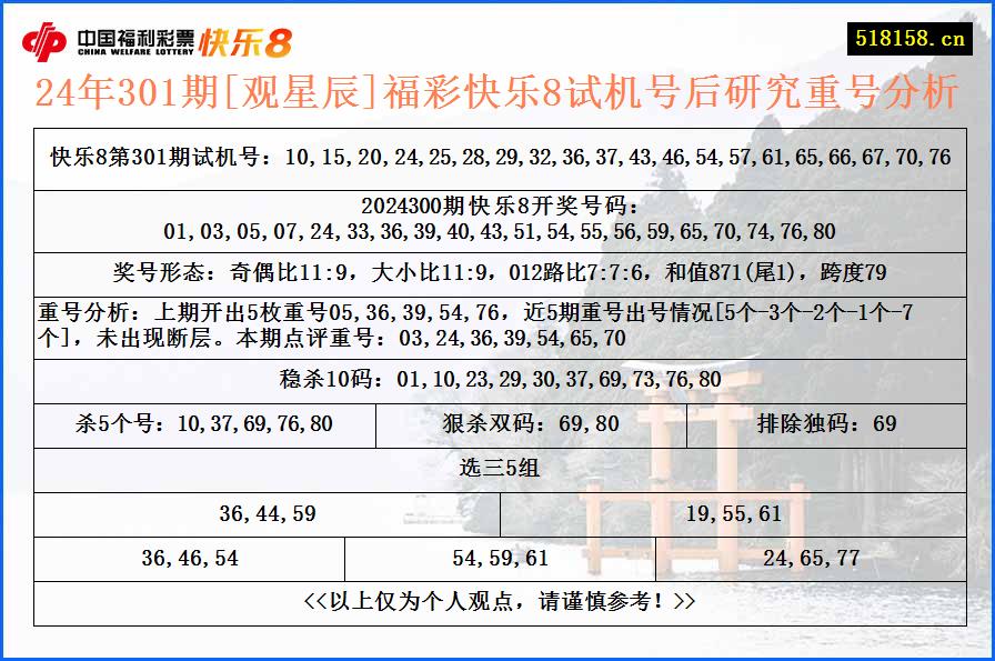 24年301期[观星辰]福彩快乐8试机号后研究重号分析