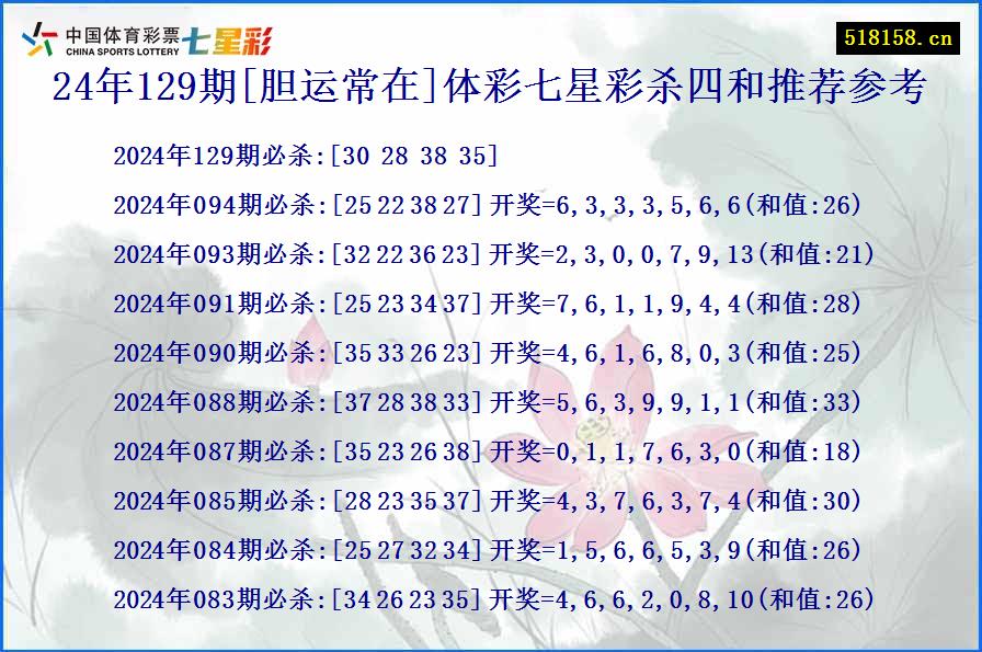 24年129期[胆运常在]体彩七星彩杀四和推荐参考