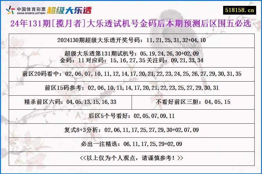 24年131期[揽月者]大乐透试机号金码后本期预测后区围五必选