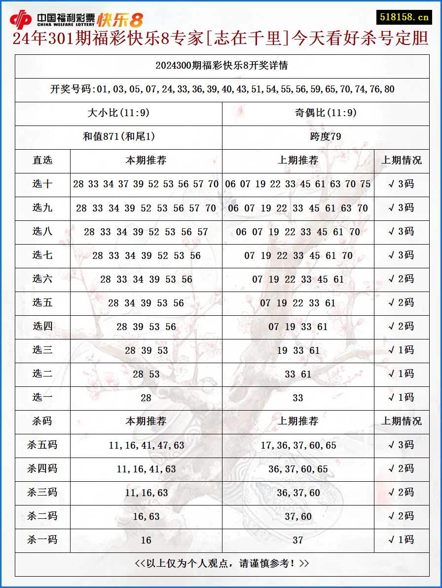 24年301期福彩快乐8专家[志在千里]今天看好杀号定胆