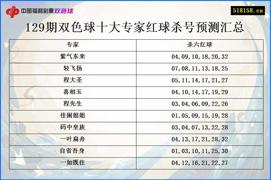 129期双色球十大专家红球杀号预测汇总