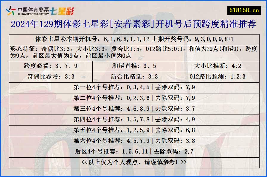 2024年129期体彩七星彩[安若素彩]开机号后预跨度精准推荐