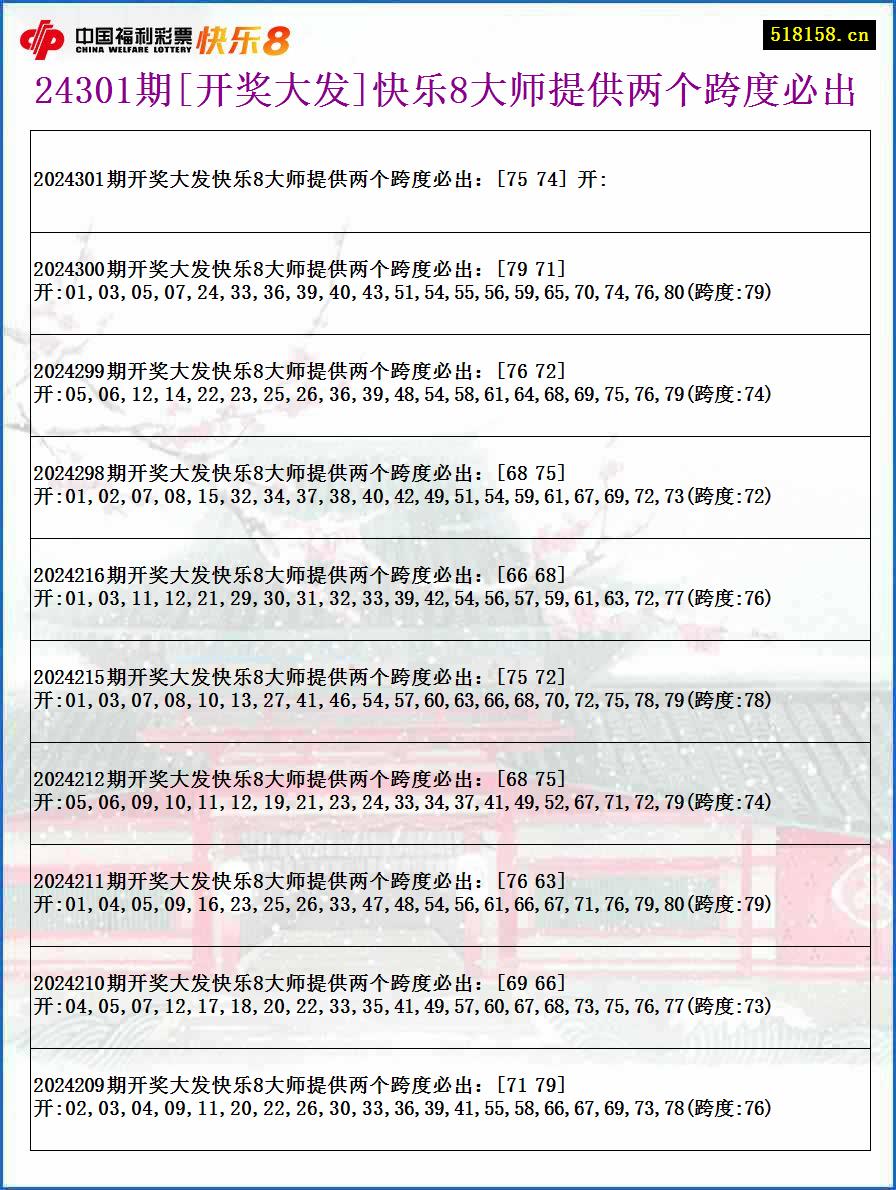 24301期[开奖大发]快乐8大师提供两个跨度必出