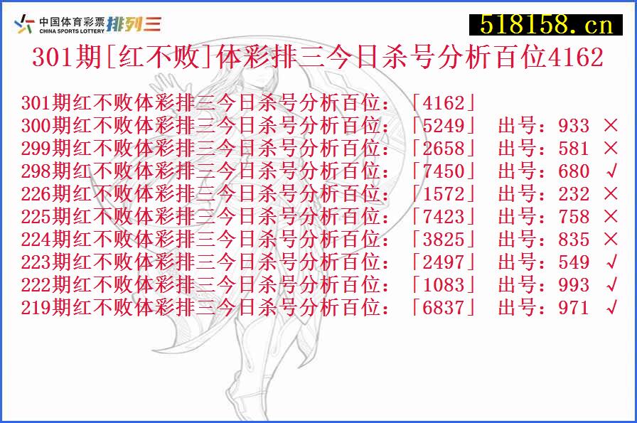 301期[红不败]体彩排三今日杀号分析百位4162