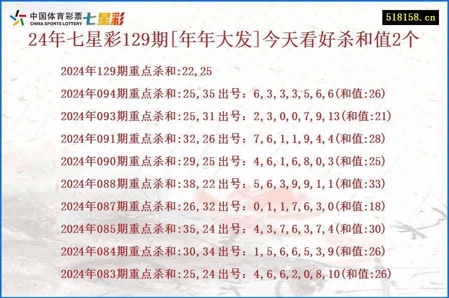 24年七星彩129期[年年大发]今天看好杀和值2个