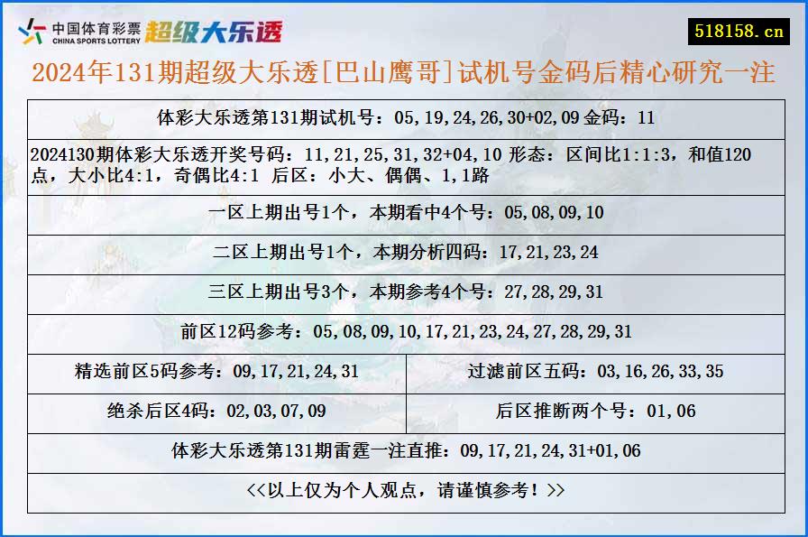 2024年131期超级大乐透[巴山鹰哥]试机号金码后精心研究一注