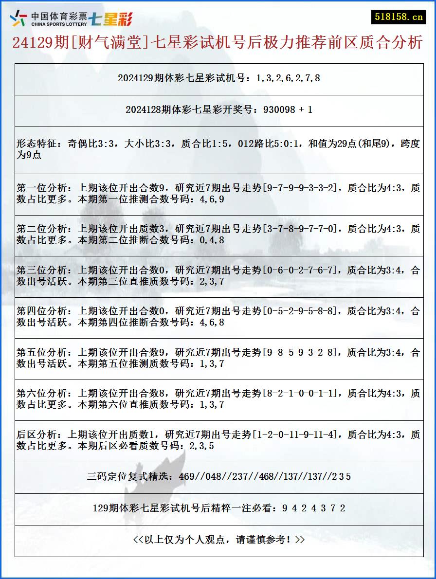 24129期[财气满堂]七星彩试机号后极力推荐前区质合分析