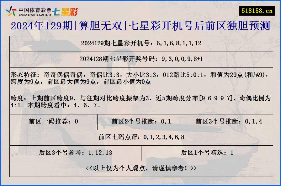 2024年129期[算胆无双]七星彩开机号后前区独胆预测