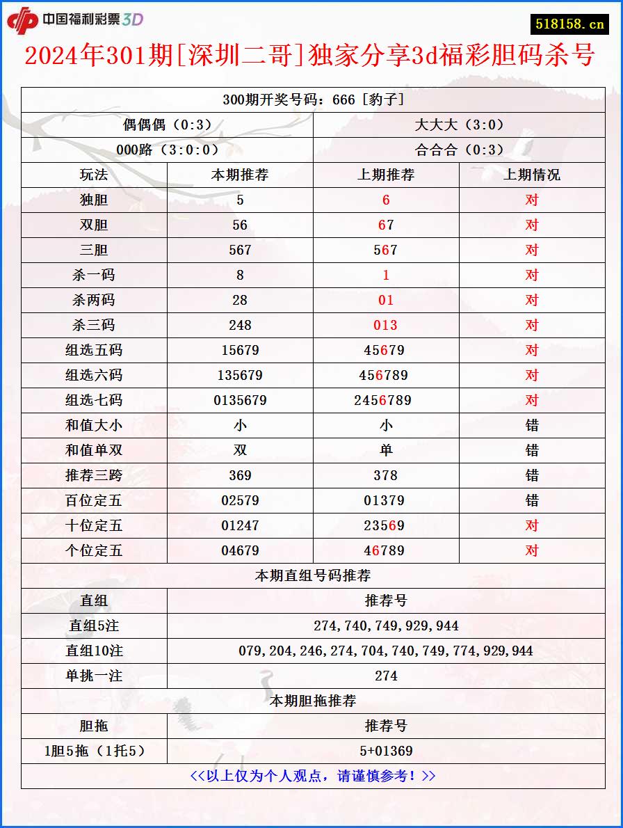 2024年301期[深圳二哥]独家分享3d福彩胆码杀号