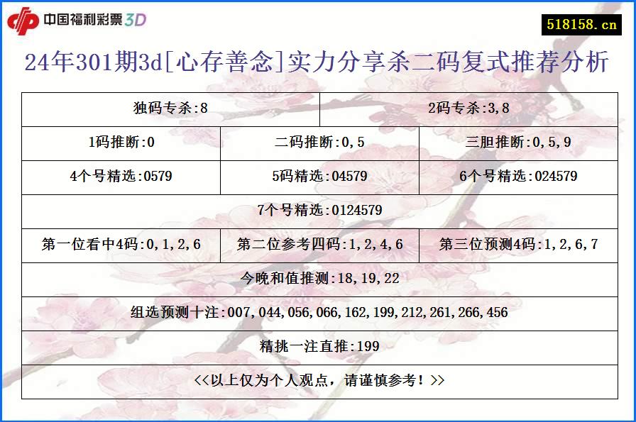 24年301期3d[心存善念]实力分享杀二码复式推荐分析