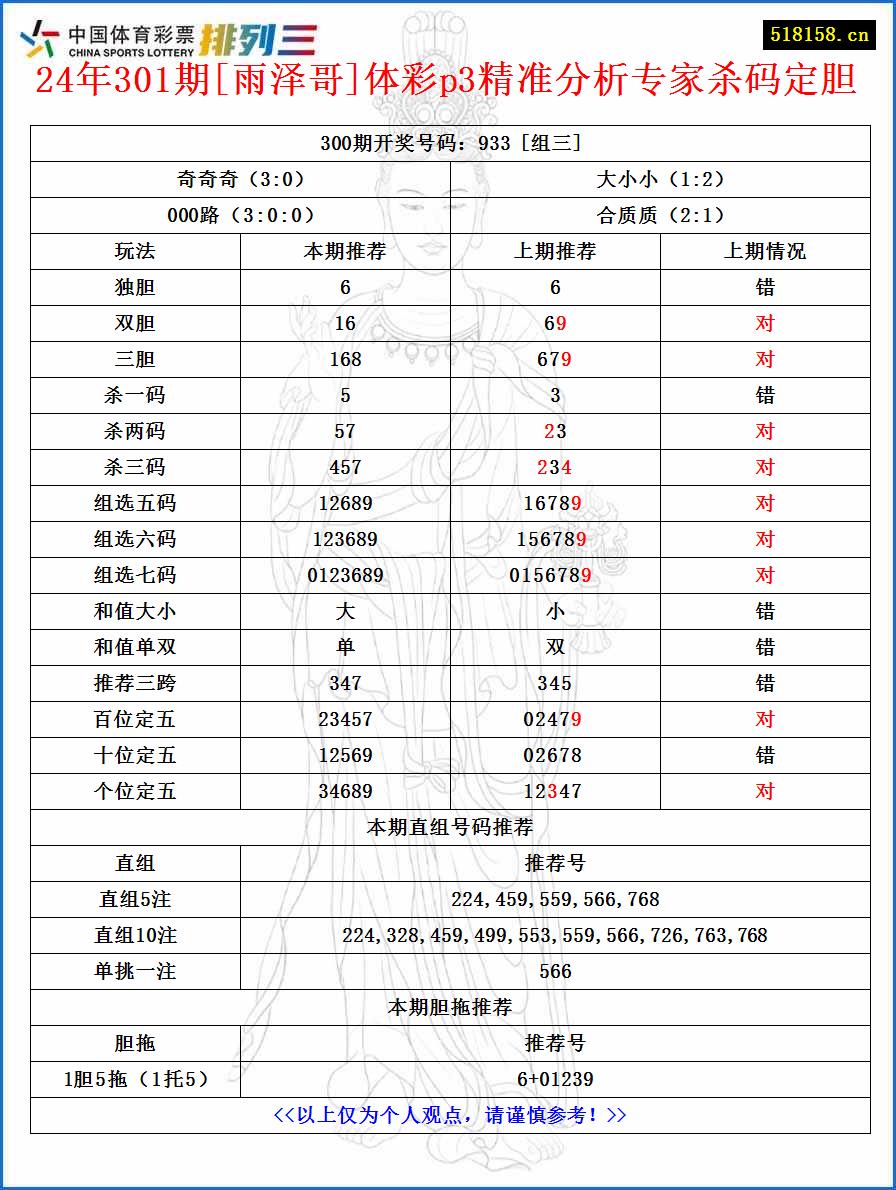 24年301期[雨泽哥]体彩p3精准分析专家杀码定胆