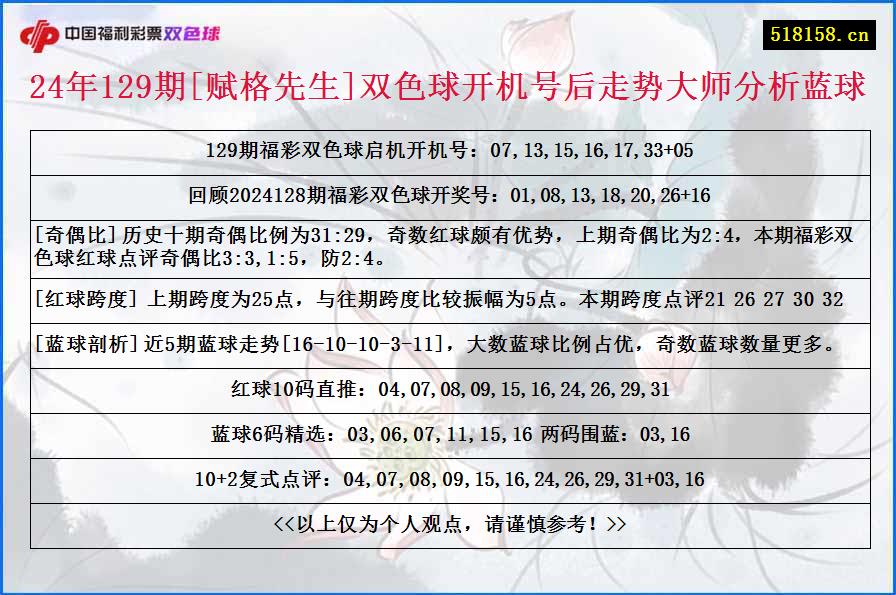 24年129期[赋格先生]双色球开机号后走势大师分析蓝球