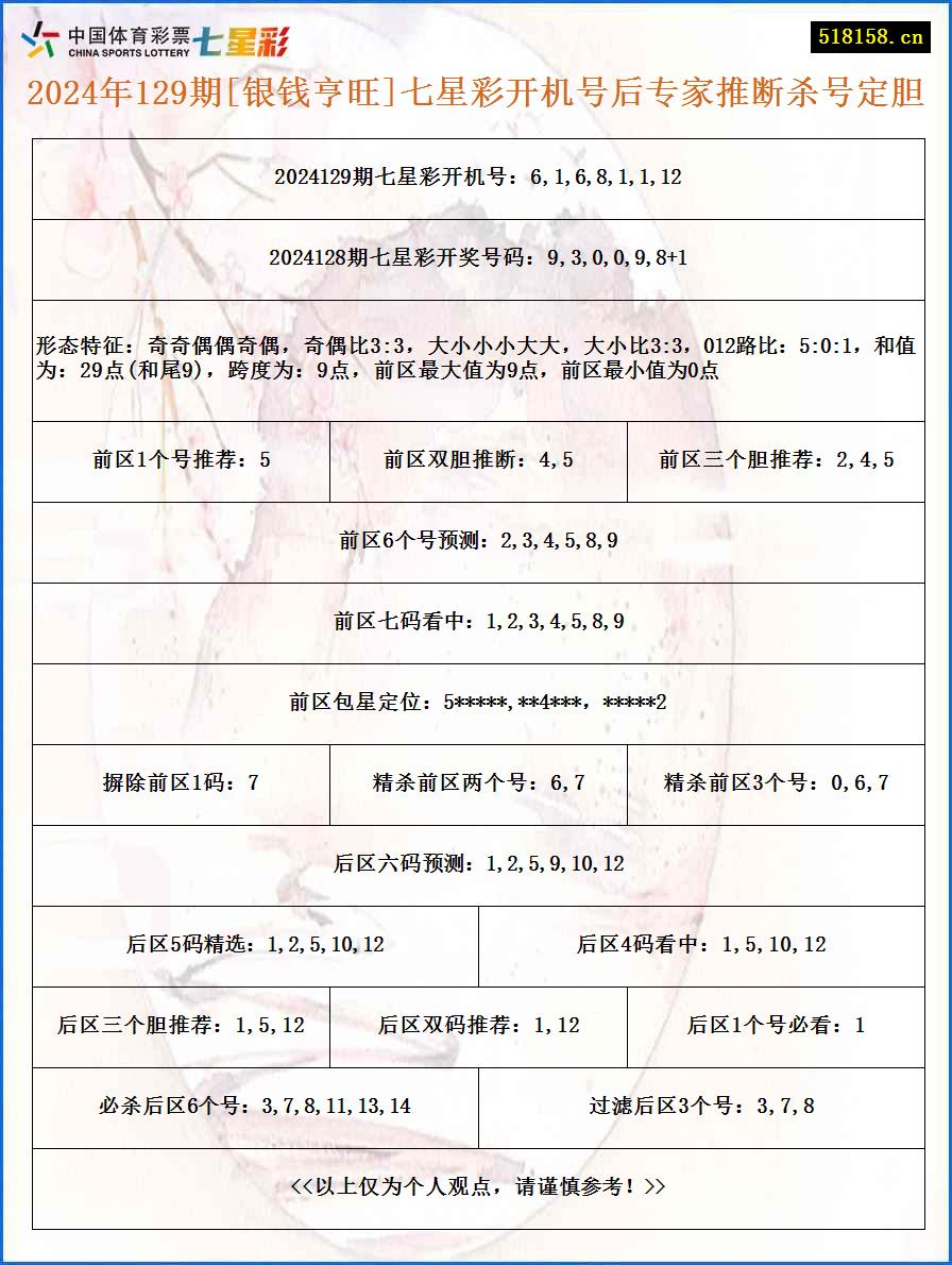 2024年129期[银钱亨旺]七星彩开机号后专家推断杀号定胆