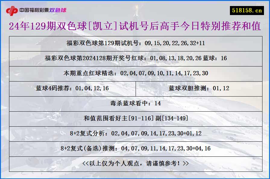 24年129期双色球[凯立]试机号后高手今日特别推荐和值