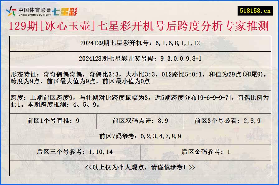 129期[冰心玉壶]七星彩开机号后跨度分析专家推测