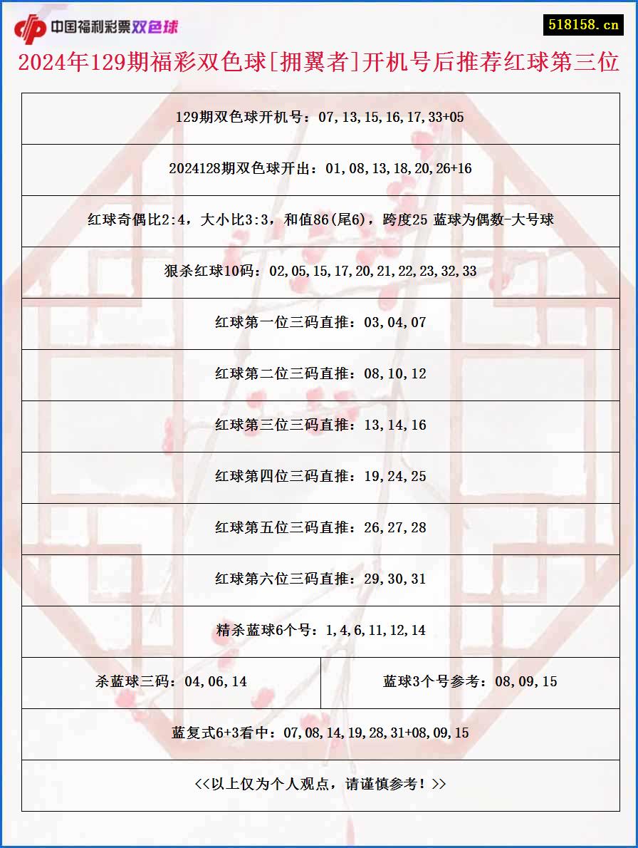 2024年129期福彩双色球[拥翼者]开机号后推荐红球第三位