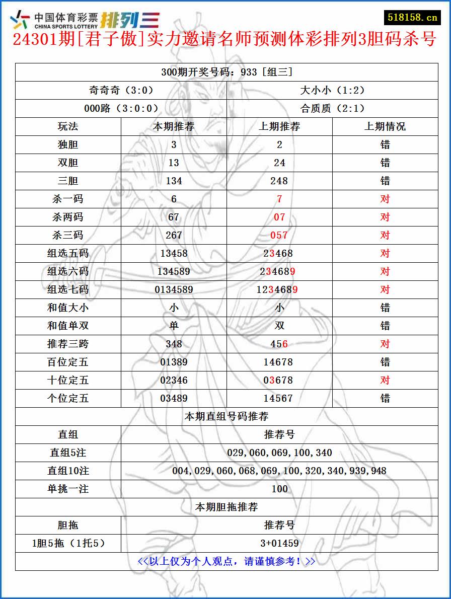 24301期[君子傲]实力邀请名师预测体彩排列3胆码杀号