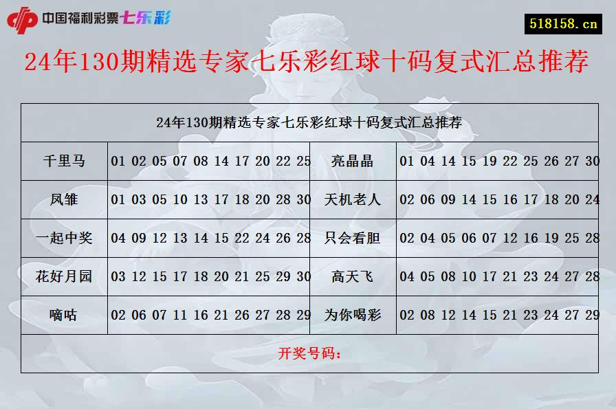 24年130期精选专家七乐彩红球十码复式汇总推荐