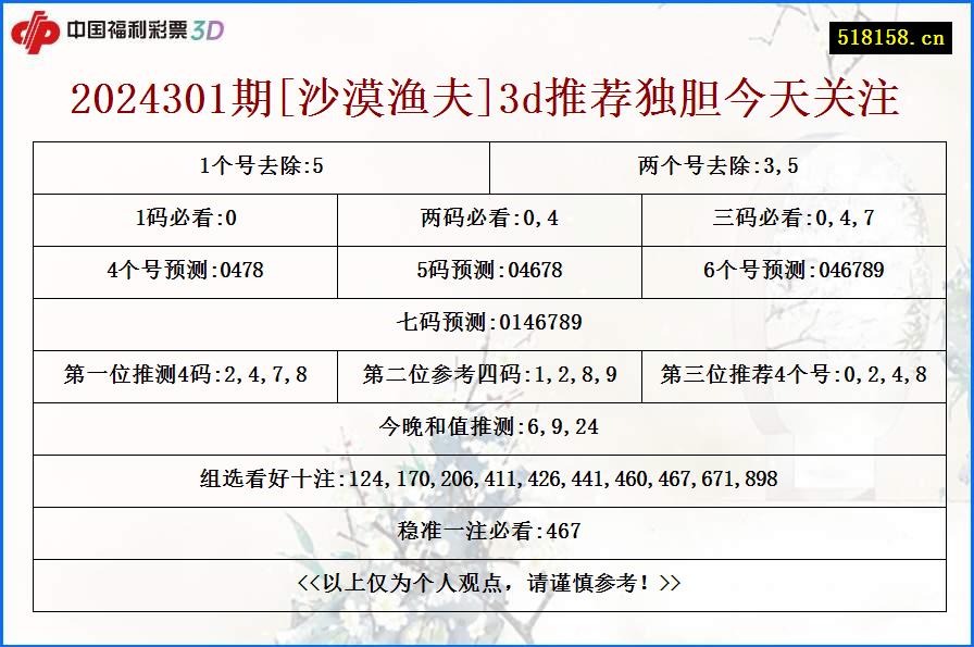 2024301期[沙漠渔夫]3d推荐独胆今天关注