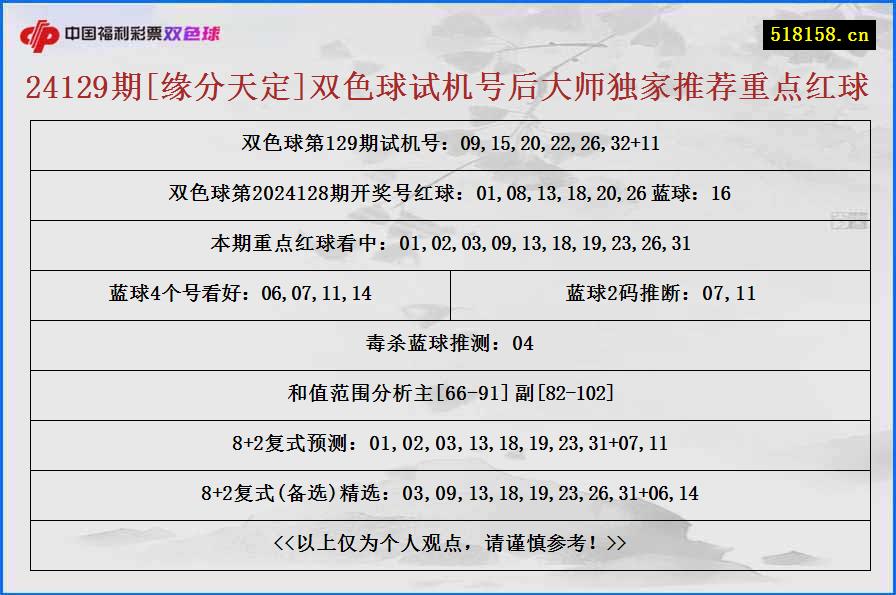 24129期[缘分天定]双色球试机号后大师独家推荐重点红球