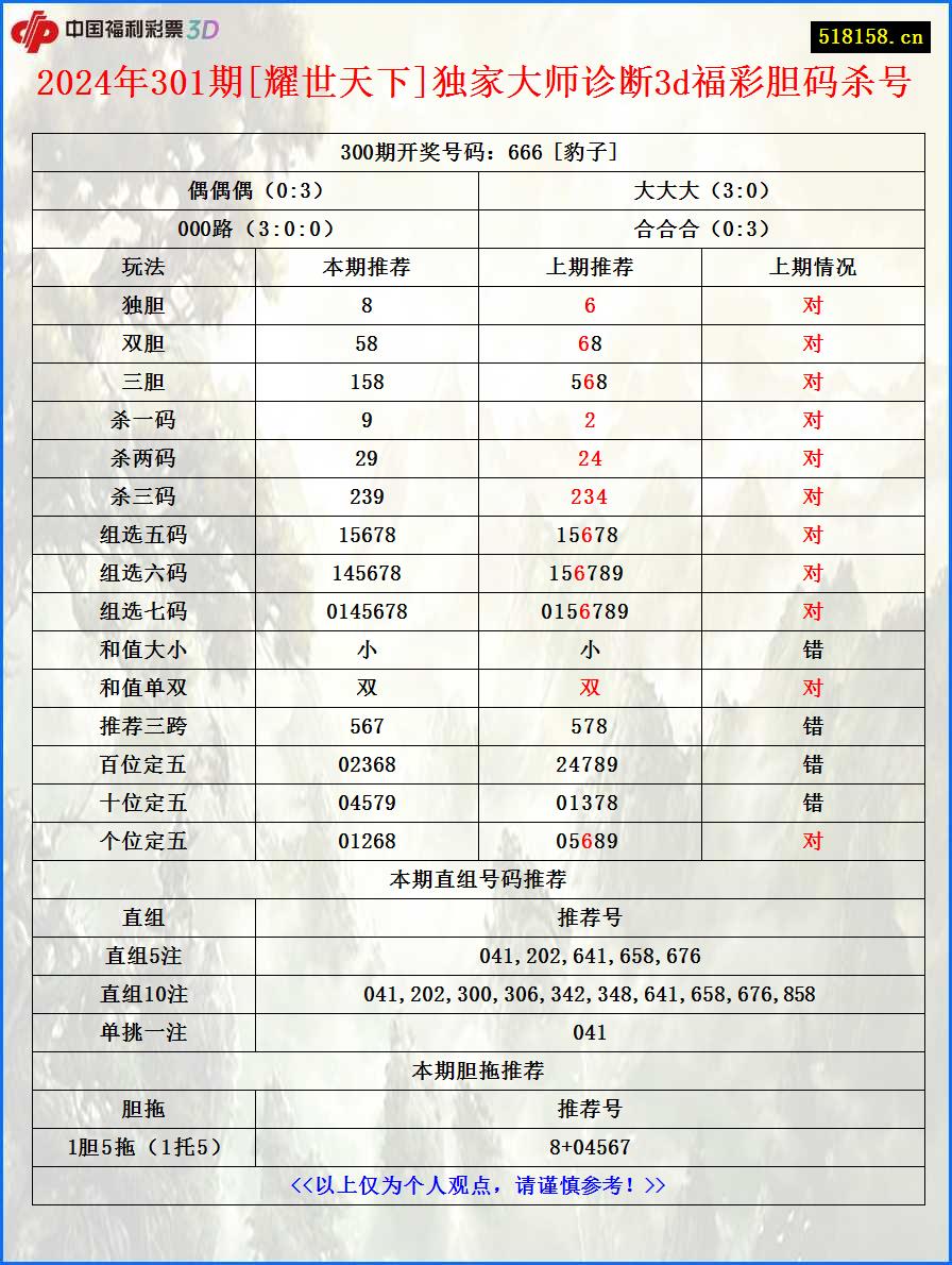 2024年301期[耀世天下]独家大师诊断3d福彩胆码杀号