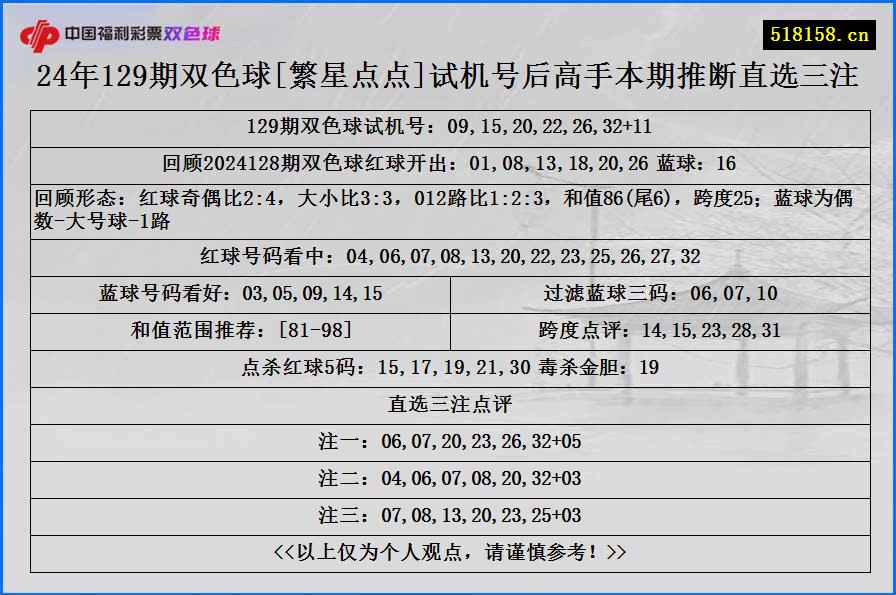 24年129期双色球[繁星点点]试机号后高手本期推断直选三注